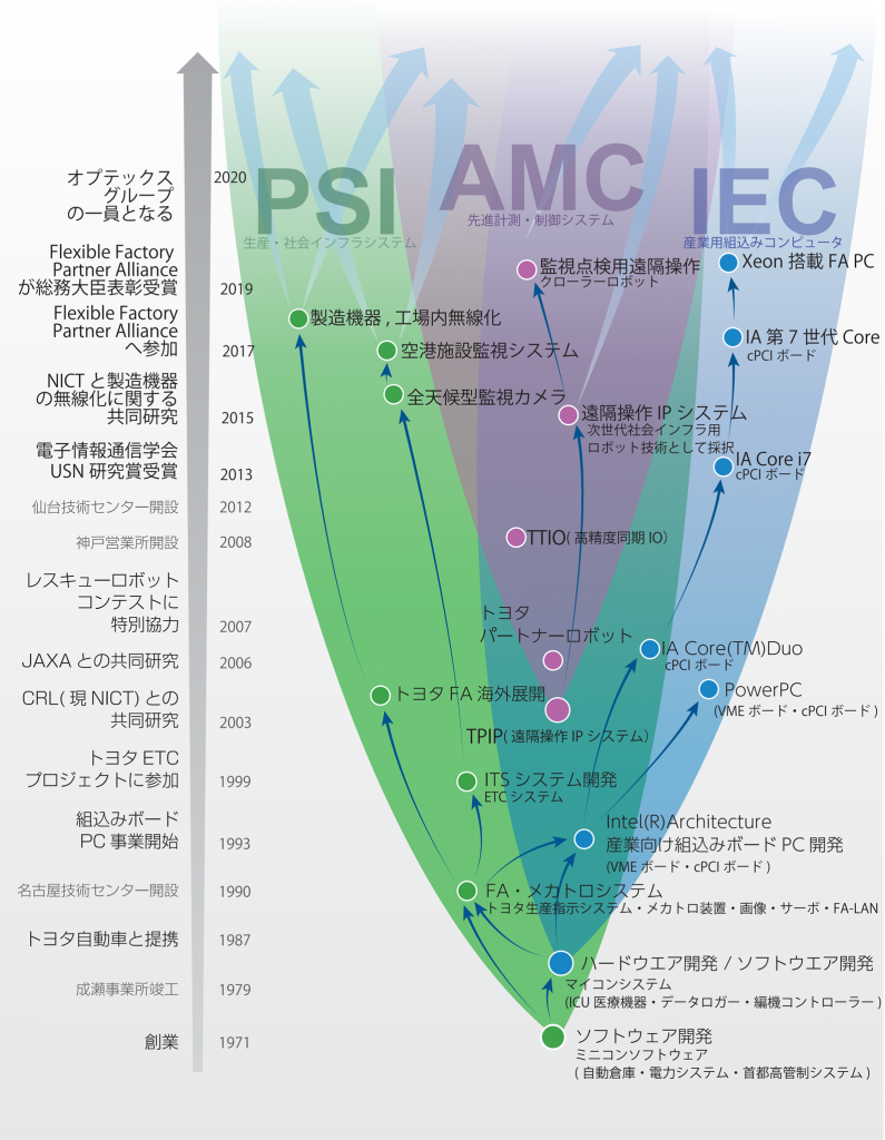 サンリツオートメイションのあゆみ