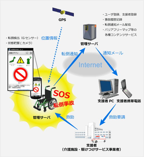 アプリケーションのしくみの模式図 車椅子の転倒検知をしたときに連携するシステムの模式図