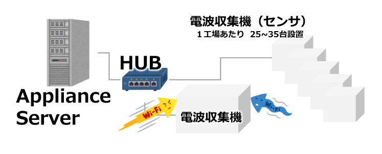 無線視える化システム